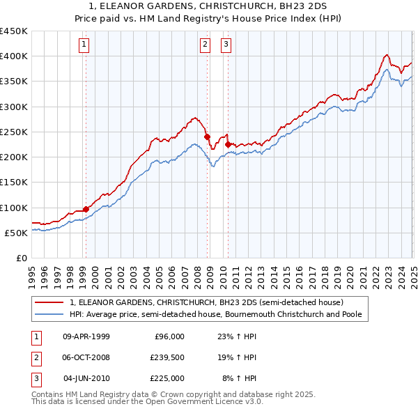 1, ELEANOR GARDENS, CHRISTCHURCH, BH23 2DS: Price paid vs HM Land Registry's House Price Index