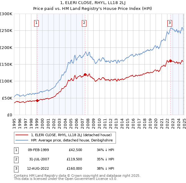 1, ELERI CLOSE, RHYL, LL18 2LJ: Price paid vs HM Land Registry's House Price Index