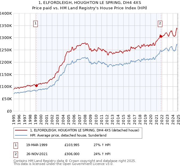 1, ELFORDLEIGH, HOUGHTON LE SPRING, DH4 4XS: Price paid vs HM Land Registry's House Price Index