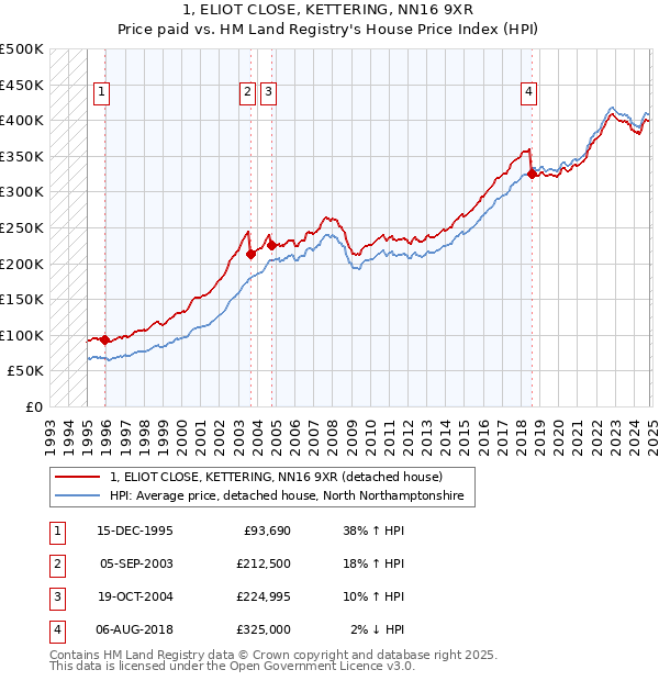 1, ELIOT CLOSE, KETTERING, NN16 9XR: Price paid vs HM Land Registry's House Price Index