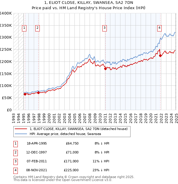 1, ELIOT CLOSE, KILLAY, SWANSEA, SA2 7DN: Price paid vs HM Land Registry's House Price Index