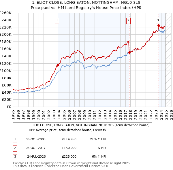 1, ELIOT CLOSE, LONG EATON, NOTTINGHAM, NG10 3LS: Price paid vs HM Land Registry's House Price Index