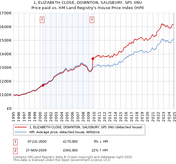 1, ELIZABETH CLOSE, DOWNTON, SALISBURY, SP5 3NU: Price paid vs HM Land Registry's House Price Index