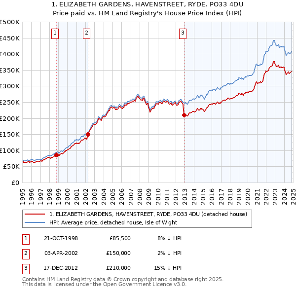 1, ELIZABETH GARDENS, HAVENSTREET, RYDE, PO33 4DU: Price paid vs HM Land Registry's House Price Index