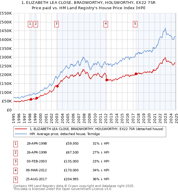 1, ELIZABETH LEA CLOSE, BRADWORTHY, HOLSWORTHY, EX22 7SR: Price paid vs HM Land Registry's House Price Index