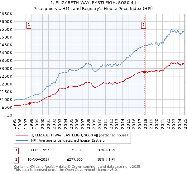 1, ELIZABETH WAY, EASTLEIGH, SO50 4JJ: Price paid vs HM Land Registry's House Price Index