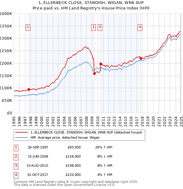 1, ELLERBECK CLOSE, STANDISH, WIGAN, WN6 0UP: Price paid vs HM Land Registry's House Price Index