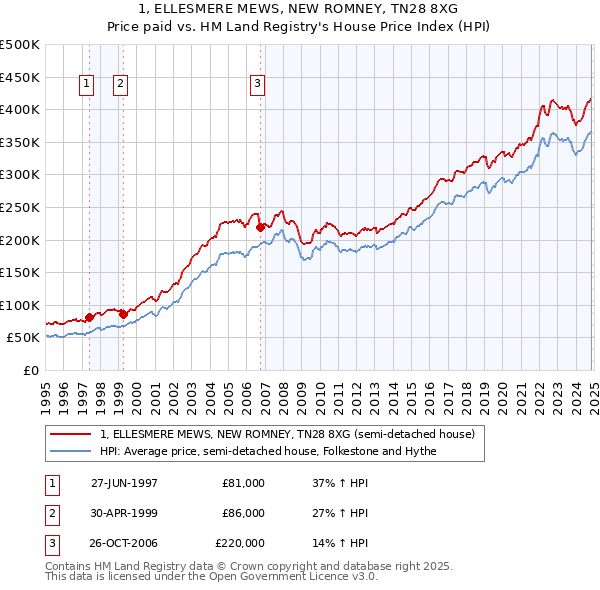 1, ELLESMERE MEWS, NEW ROMNEY, TN28 8XG: Price paid vs HM Land Registry's House Price Index