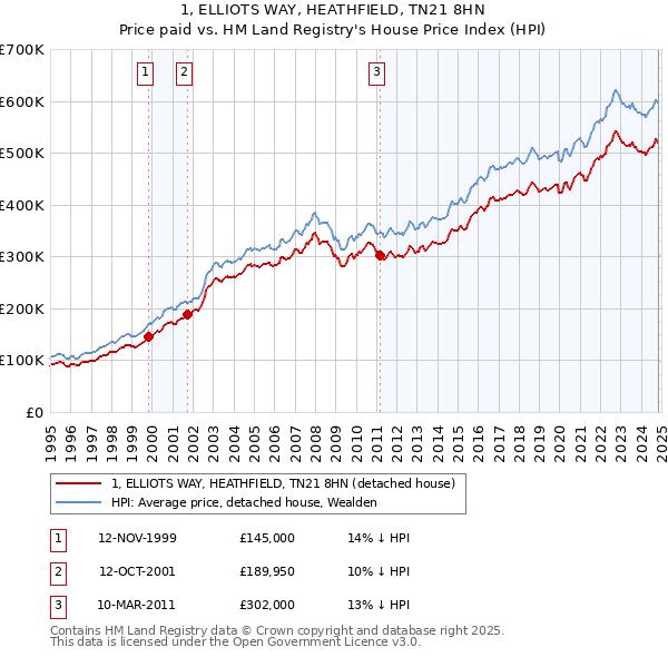 1, ELLIOTS WAY, HEATHFIELD, TN21 8HN: Price paid vs HM Land Registry's House Price Index