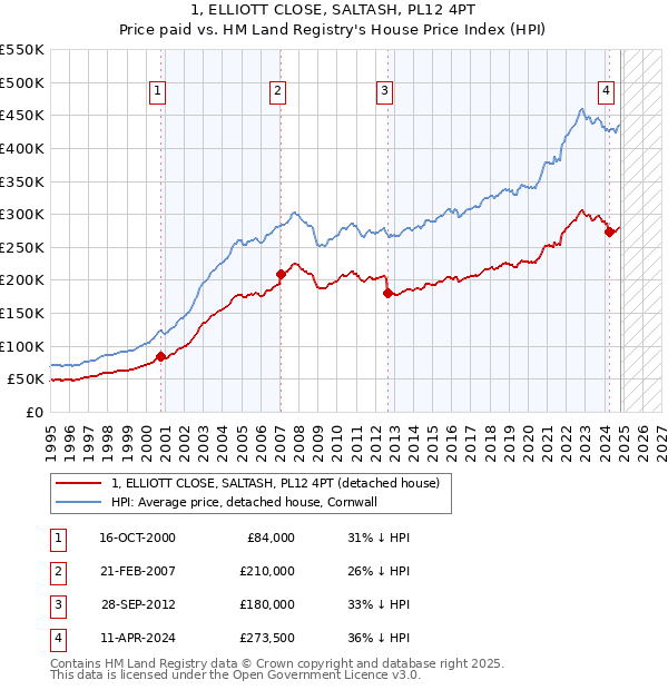 1, ELLIOTT CLOSE, SALTASH, PL12 4PT: Price paid vs HM Land Registry's House Price Index