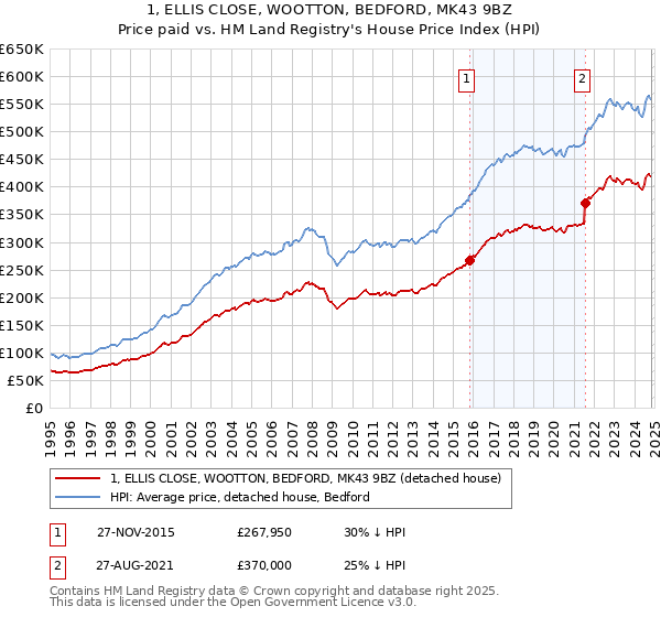 1, ELLIS CLOSE, WOOTTON, BEDFORD, MK43 9BZ: Price paid vs HM Land Registry's House Price Index