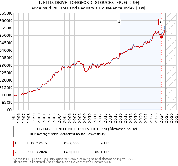 1, ELLIS DRIVE, LONGFORD, GLOUCESTER, GL2 9FJ: Price paid vs HM Land Registry's House Price Index