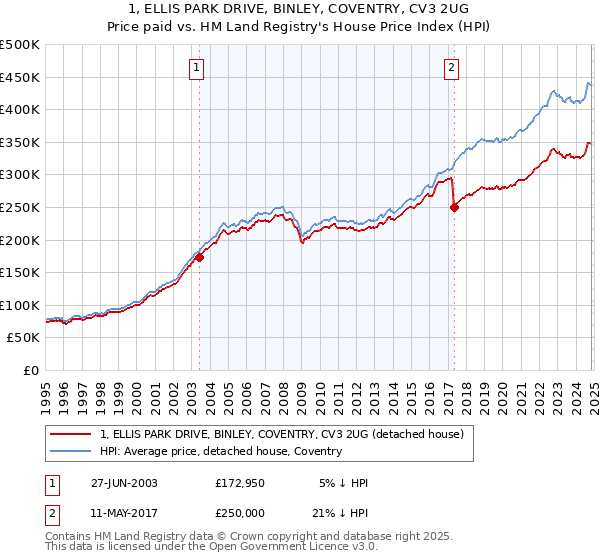 1, ELLIS PARK DRIVE, BINLEY, COVENTRY, CV3 2UG: Price paid vs HM Land Registry's House Price Index