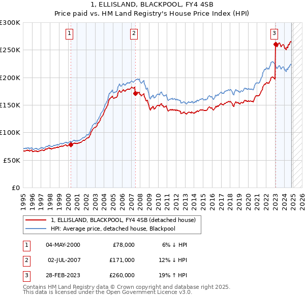 1, ELLISLAND, BLACKPOOL, FY4 4SB: Price paid vs HM Land Registry's House Price Index