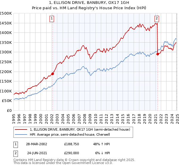 1, ELLISON DRIVE, BANBURY, OX17 1GH: Price paid vs HM Land Registry's House Price Index