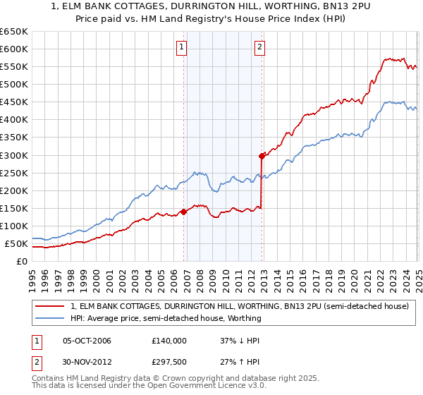 1, ELM BANK COTTAGES, DURRINGTON HILL, WORTHING, BN13 2PU: Price paid vs HM Land Registry's House Price Index