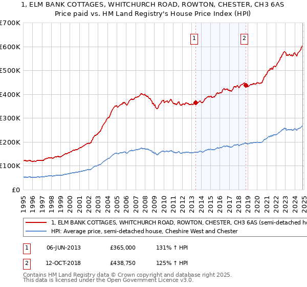 1, ELM BANK COTTAGES, WHITCHURCH ROAD, ROWTON, CHESTER, CH3 6AS: Price paid vs HM Land Registry's House Price Index