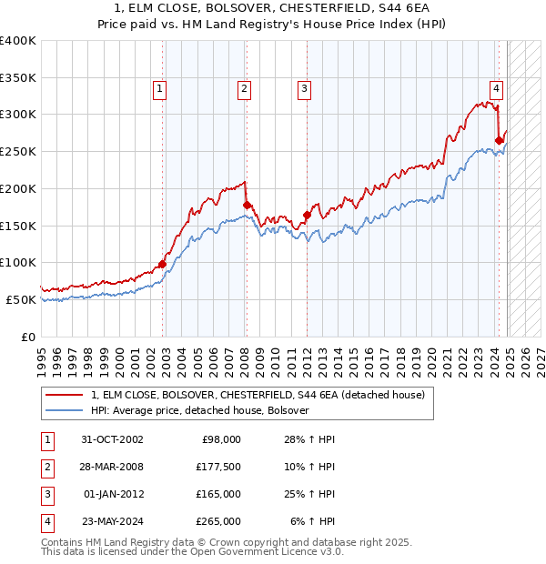 1, ELM CLOSE, BOLSOVER, CHESTERFIELD, S44 6EA: Price paid vs HM Land Registry's House Price Index