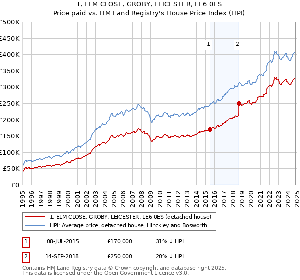 1, ELM CLOSE, GROBY, LEICESTER, LE6 0ES: Price paid vs HM Land Registry's House Price Index