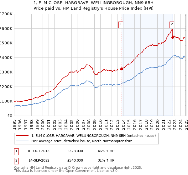 1, ELM CLOSE, HARGRAVE, WELLINGBOROUGH, NN9 6BH: Price paid vs HM Land Registry's House Price Index