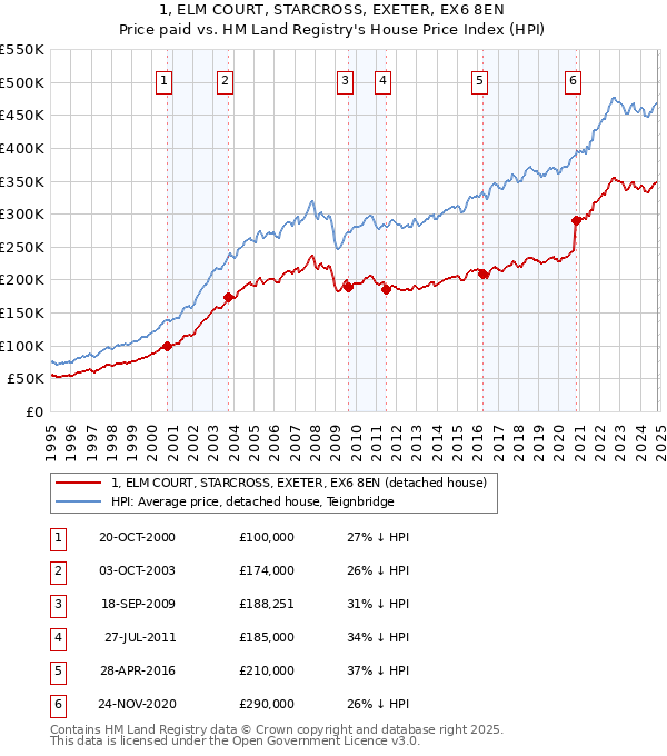 1, ELM COURT, STARCROSS, EXETER, EX6 8EN: Price paid vs HM Land Registry's House Price Index