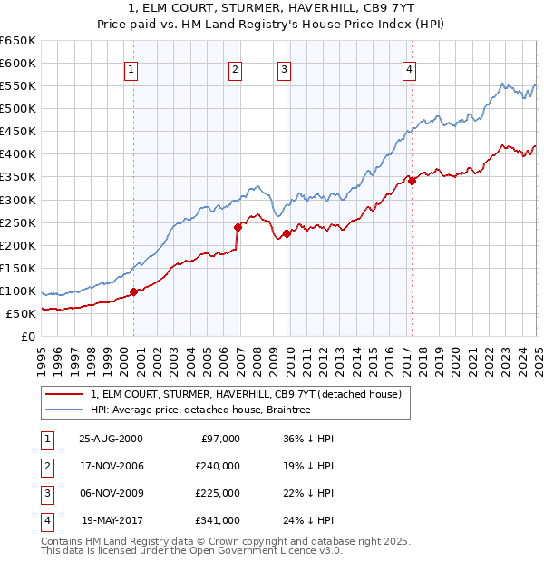 1, ELM COURT, STURMER, HAVERHILL, CB9 7YT: Price paid vs HM Land Registry's House Price Index