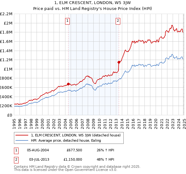 1, ELM CRESCENT, LONDON, W5 3JW: Price paid vs HM Land Registry's House Price Index