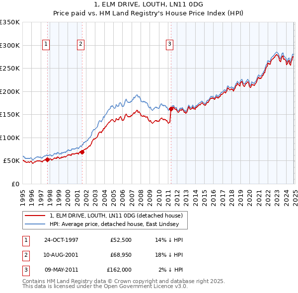 1, ELM DRIVE, LOUTH, LN11 0DG: Price paid vs HM Land Registry's House Price Index