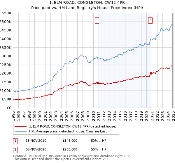 1, ELM ROAD, CONGLETON, CW12 4PR: Price paid vs HM Land Registry's House Price Index