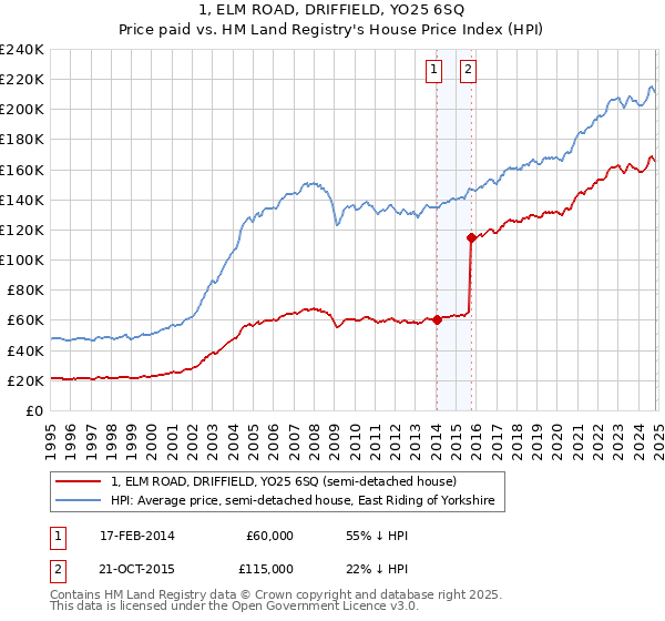 1, ELM ROAD, DRIFFIELD, YO25 6SQ: Price paid vs HM Land Registry's House Price Index