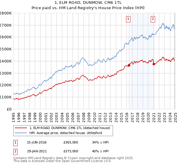 1, ELM ROAD, DUNMOW, CM6 1TL: Price paid vs HM Land Registry's House Price Index