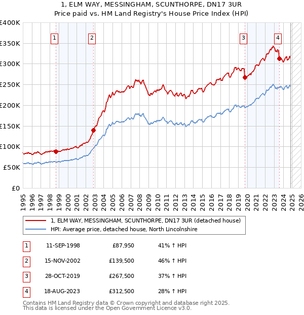 1, ELM WAY, MESSINGHAM, SCUNTHORPE, DN17 3UR: Price paid vs HM Land Registry's House Price Index