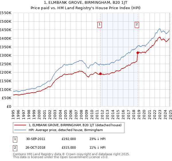 1, ELMBANK GROVE, BIRMINGHAM, B20 1JT: Price paid vs HM Land Registry's House Price Index