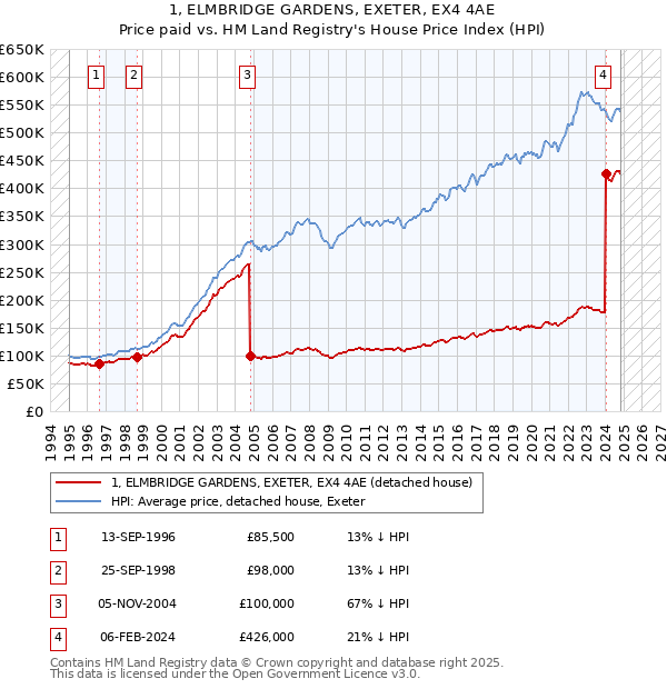 1, ELMBRIDGE GARDENS, EXETER, EX4 4AE: Price paid vs HM Land Registry's House Price Index