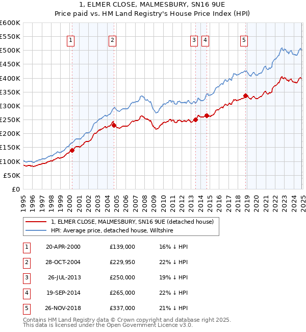 1, ELMER CLOSE, MALMESBURY, SN16 9UE: Price paid vs HM Land Registry's House Price Index