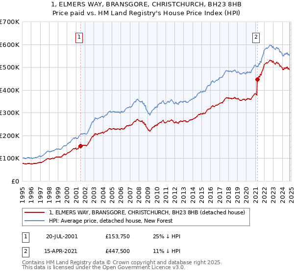 1, ELMERS WAY, BRANSGORE, CHRISTCHURCH, BH23 8HB: Price paid vs HM Land Registry's House Price Index