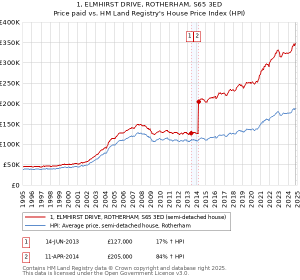 1, ELMHIRST DRIVE, ROTHERHAM, S65 3ED: Price paid vs HM Land Registry's House Price Index