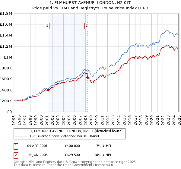 1, ELMHURST AVENUE, LONDON, N2 0LT: Price paid vs HM Land Registry's House Price Index