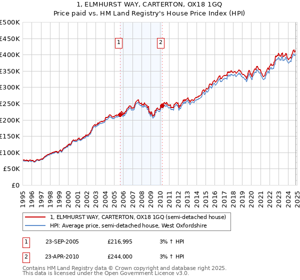 1, ELMHURST WAY, CARTERTON, OX18 1GQ: Price paid vs HM Land Registry's House Price Index