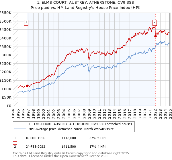 1, ELMS COURT, AUSTREY, ATHERSTONE, CV9 3SS: Price paid vs HM Land Registry's House Price Index