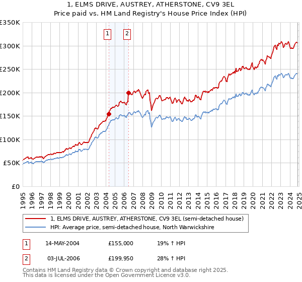 1, ELMS DRIVE, AUSTREY, ATHERSTONE, CV9 3EL: Price paid vs HM Land Registry's House Price Index