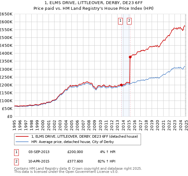 1, ELMS DRIVE, LITTLEOVER, DERBY, DE23 6FF: Price paid vs HM Land Registry's House Price Index