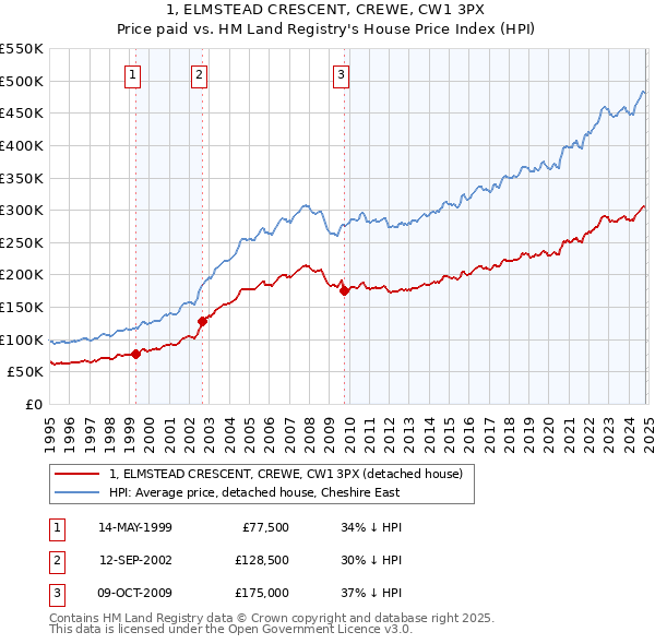 1, ELMSTEAD CRESCENT, CREWE, CW1 3PX: Price paid vs HM Land Registry's House Price Index