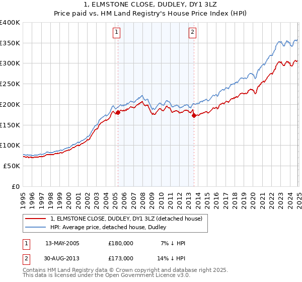 1, ELMSTONE CLOSE, DUDLEY, DY1 3LZ: Price paid vs HM Land Registry's House Price Index