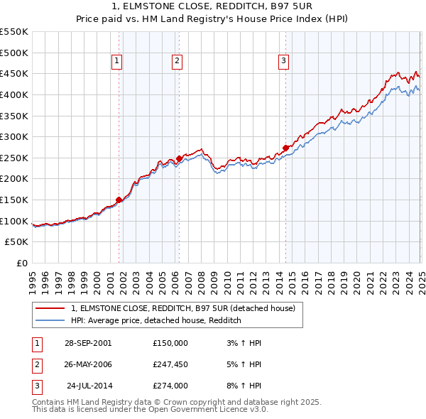 1, ELMSTONE CLOSE, REDDITCH, B97 5UR: Price paid vs HM Land Registry's House Price Index