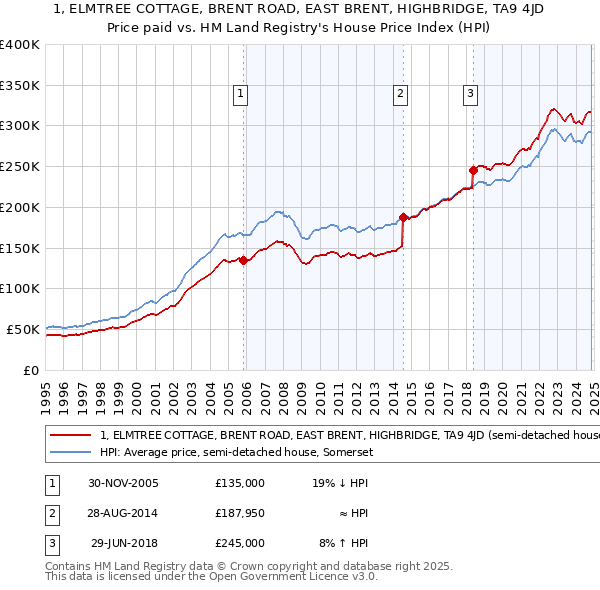 1, ELMTREE COTTAGE, BRENT ROAD, EAST BRENT, HIGHBRIDGE, TA9 4JD: Price paid vs HM Land Registry's House Price Index