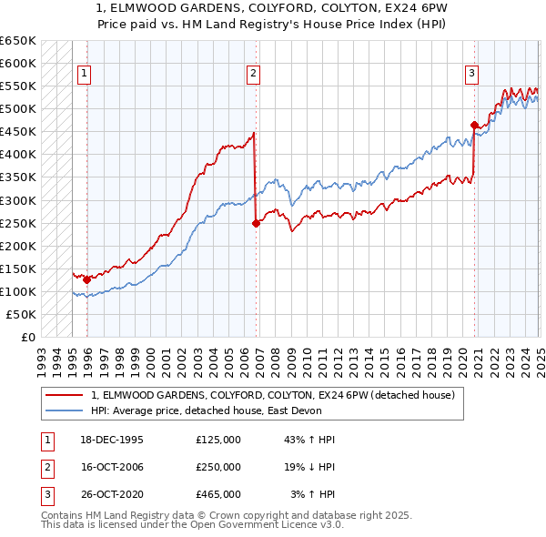 1, ELMWOOD GARDENS, COLYFORD, COLYTON, EX24 6PW: Price paid vs HM Land Registry's House Price Index