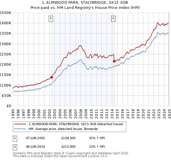 1, ELMWOOD PARK, STALYBRIDGE, SK15 3GB: Price paid vs HM Land Registry's House Price Index