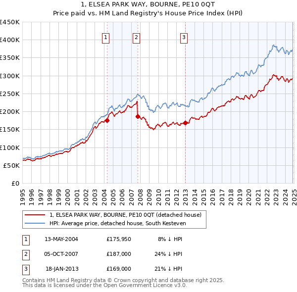 1, ELSEA PARK WAY, BOURNE, PE10 0QT: Price paid vs HM Land Registry's House Price Index