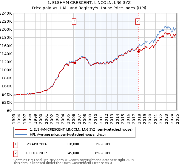 1, ELSHAM CRESCENT, LINCOLN, LN6 3YZ: Price paid vs HM Land Registry's House Price Index